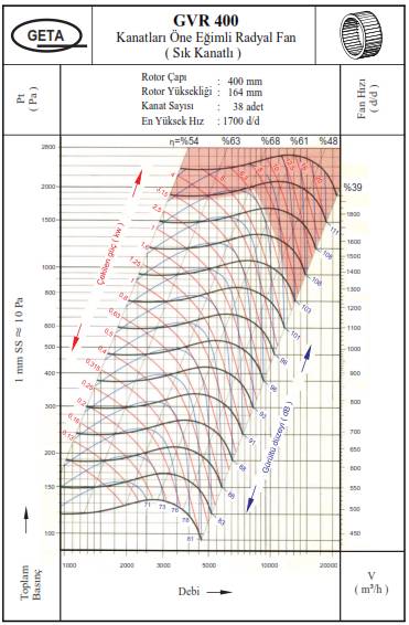 GETA GVR-400/6 1000 D/D Sık Kanatlı Öne Eğimli Radyal Fan Performans Tablosu